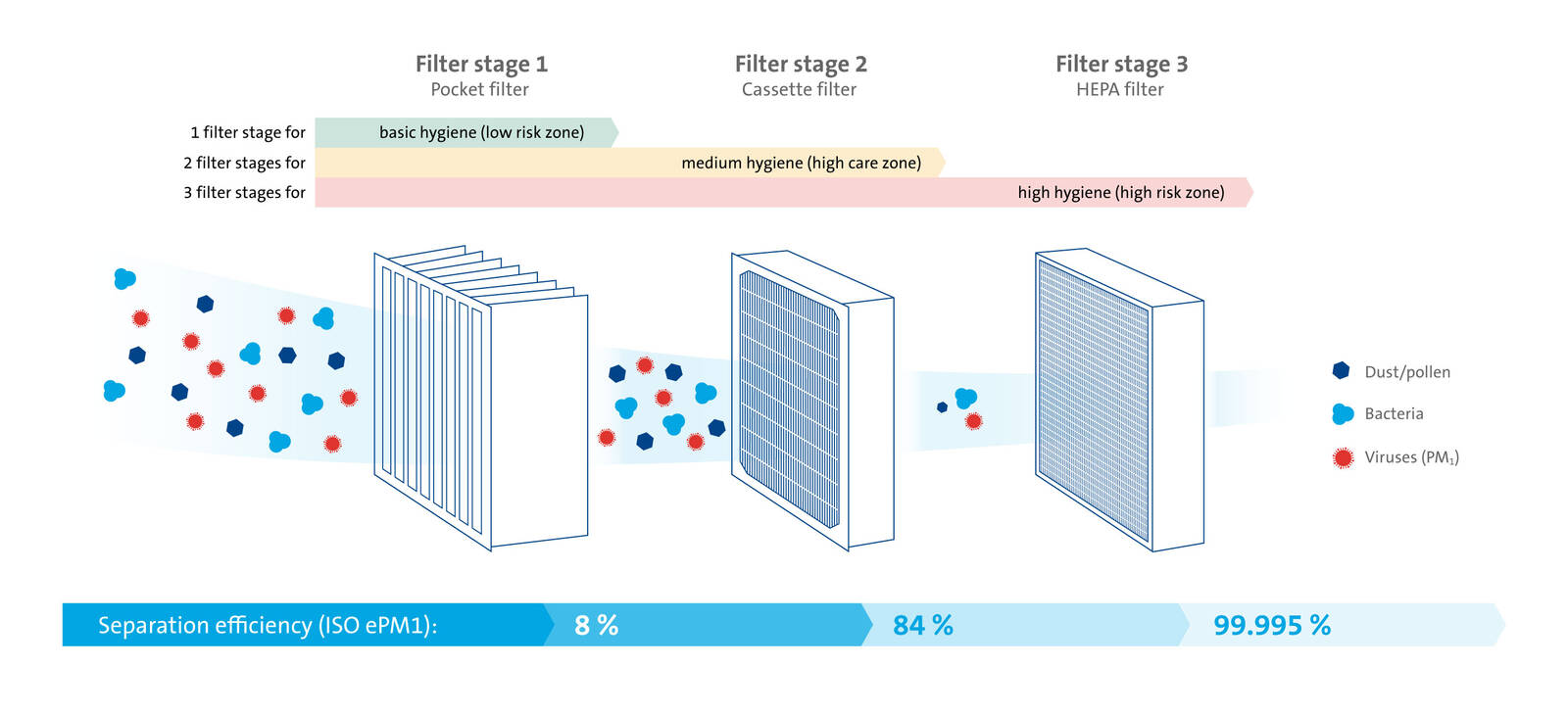 fewer-viruses-multi-stage-air-filter-systems