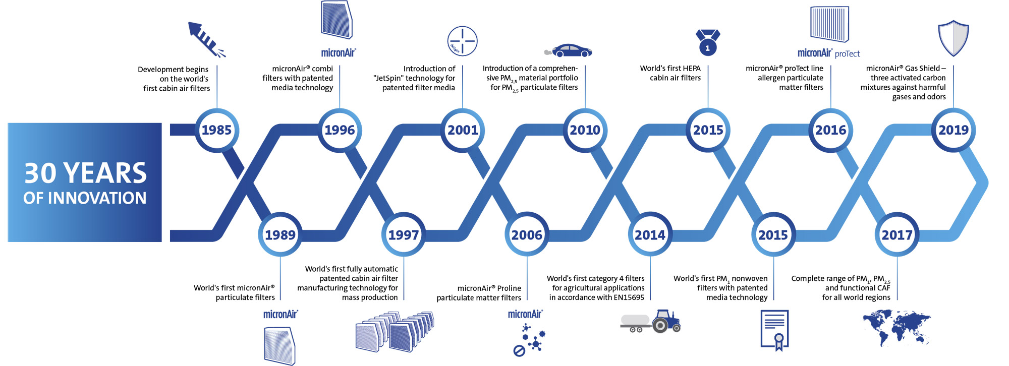 30 years of micronAir innovation