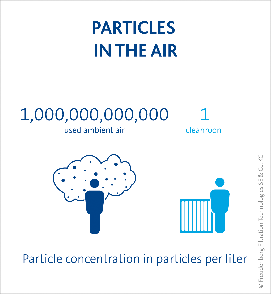Diagram: Used ambient air can have upwards of 1 trillion items of particulate matterper litre.  A properly filtered cleanroom can have as low as 1.