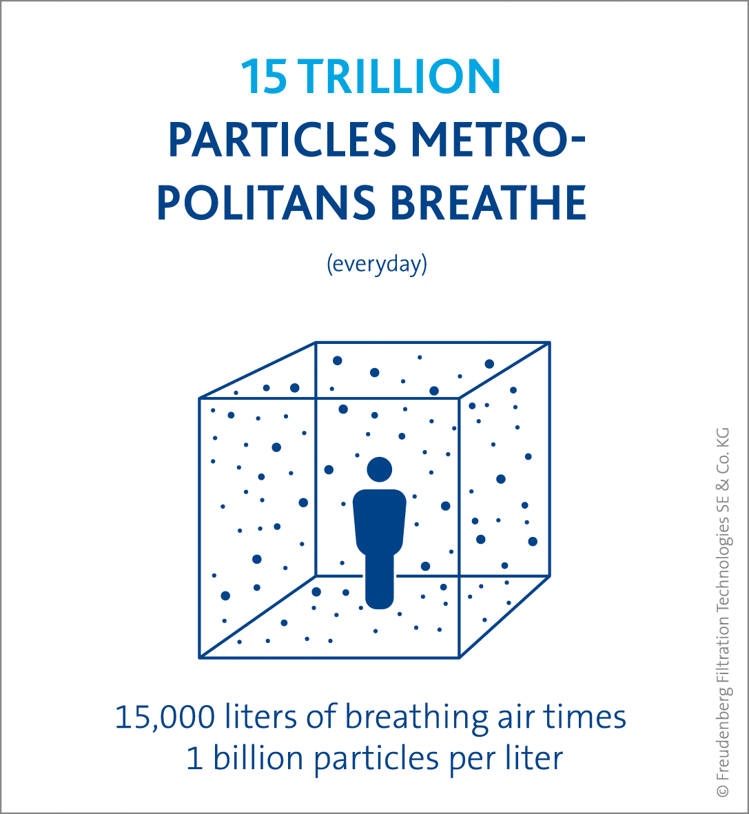 Diagram: Those living in metropolitan areas breathe 15 TRILLION particles every day.