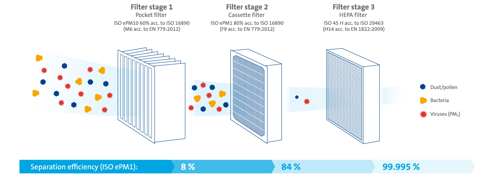 Filter stages and separation efficiencies