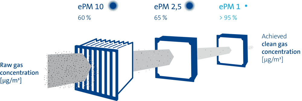 Efficiency calculation for multi-stage filtration systems