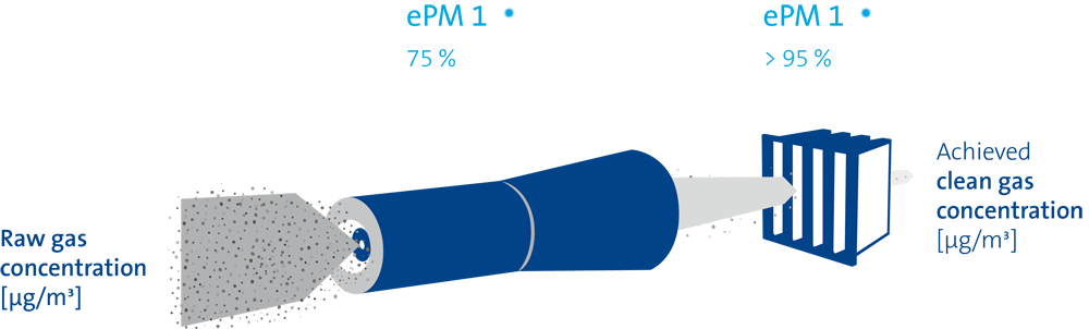 Efficiency calculation for multi-stage filtration systems