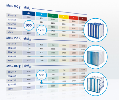 EUROVENT energy efficiency classification system 